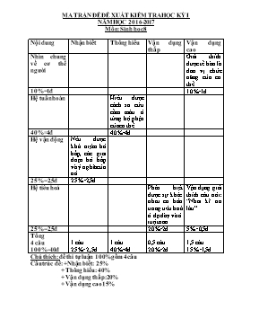 Đề kiểm tra học kì I Sinh học lớp 8 - Năm học 2016-2017 - Trường THCS Hồng Thủy